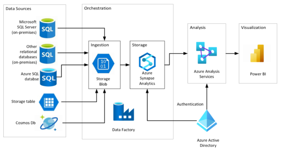Azure Synapse Analytics In The Azure Architecture Centre Serverless SQL
